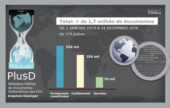 PlusD - mais de 1,7 milhão de documentos diplomáticos da era Kissinger. Infográfico: Emídio Pedro