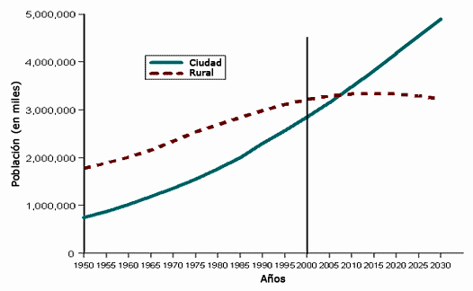 Descripción: Crecimiento_poblacion_urbana_poblacion_rural[1]