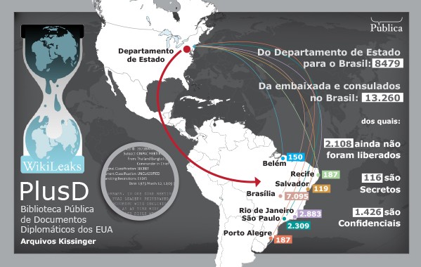 Documentos Brasileiros no PlusD. Infográfico: Emídio Pedro