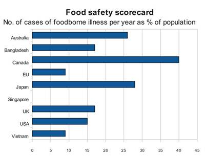 Foodbourne Illnesses