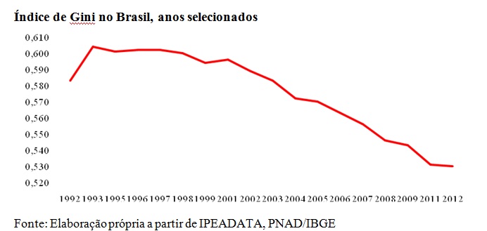 grafico indice de gini Brasil