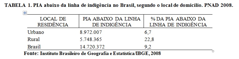 tabela pia abaixo da linha da indigencia